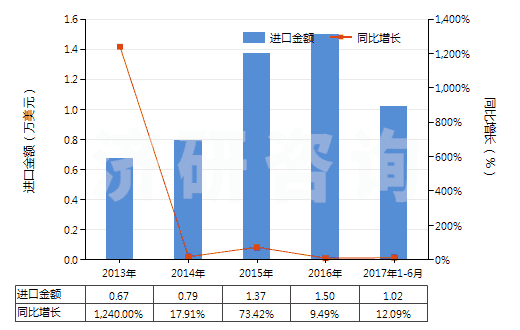 2013-2017年6月中國阿芬太尼、阿尼利定等以及它們的鹽(HS29333300)進(jìn)口總額及增速統(tǒng)計(jì)
